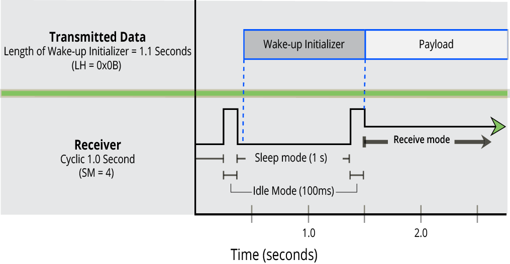 Sdm Sleep Module Cyclic Sleep Mode (SM = 4 - 8)