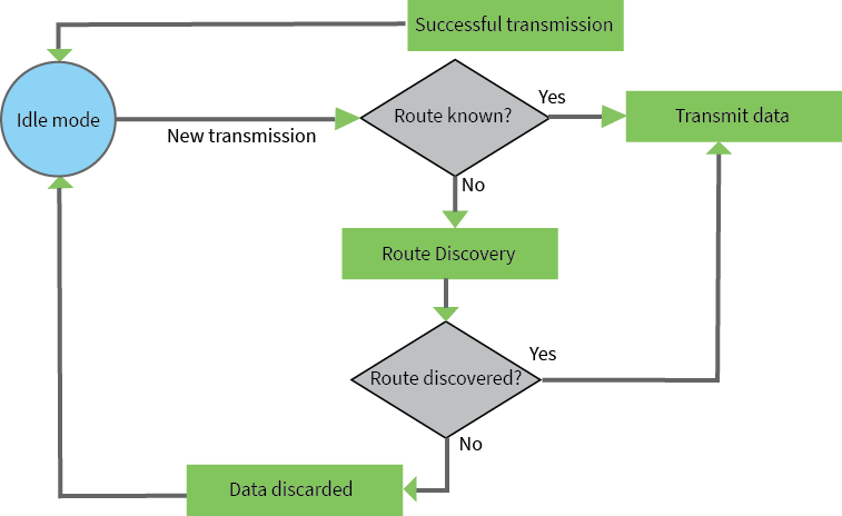 Transmit mode