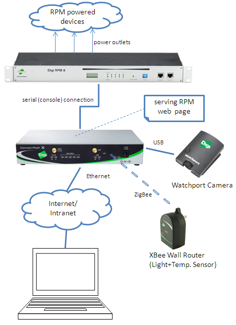 Remote Power Management Demo