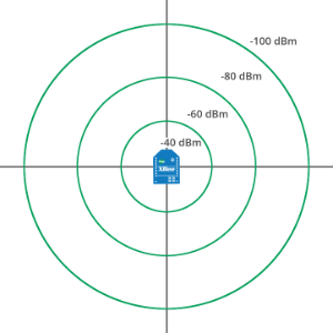 Signal strength and the RSSI pin