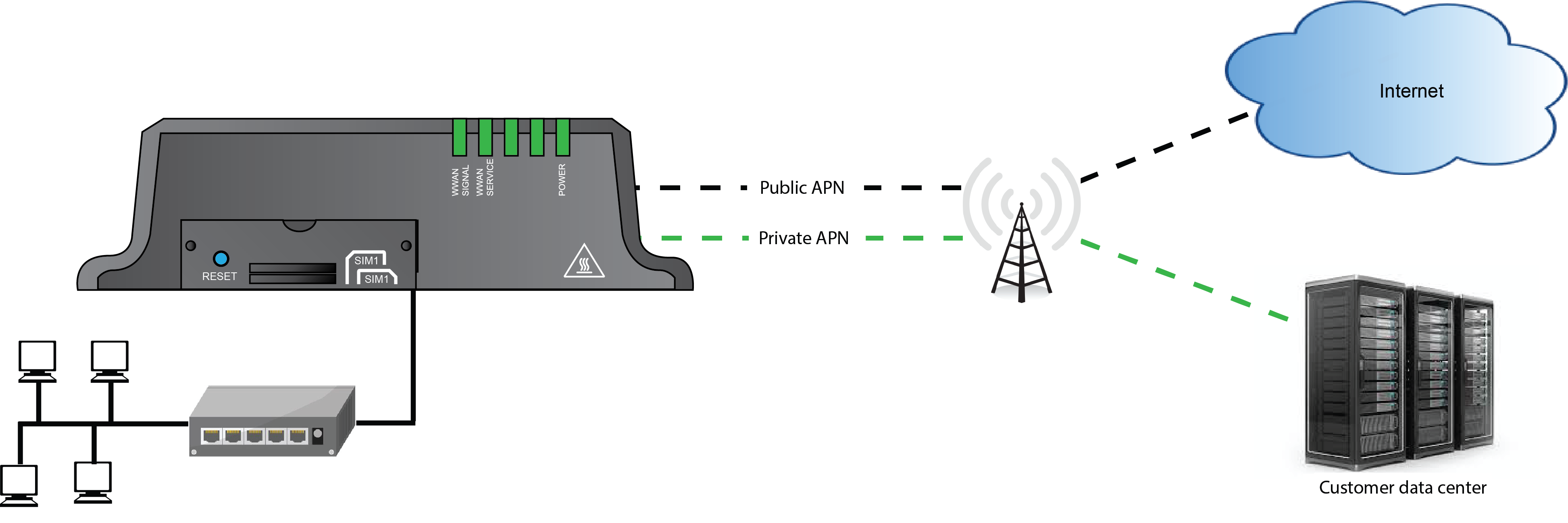 Configure dual APNs
