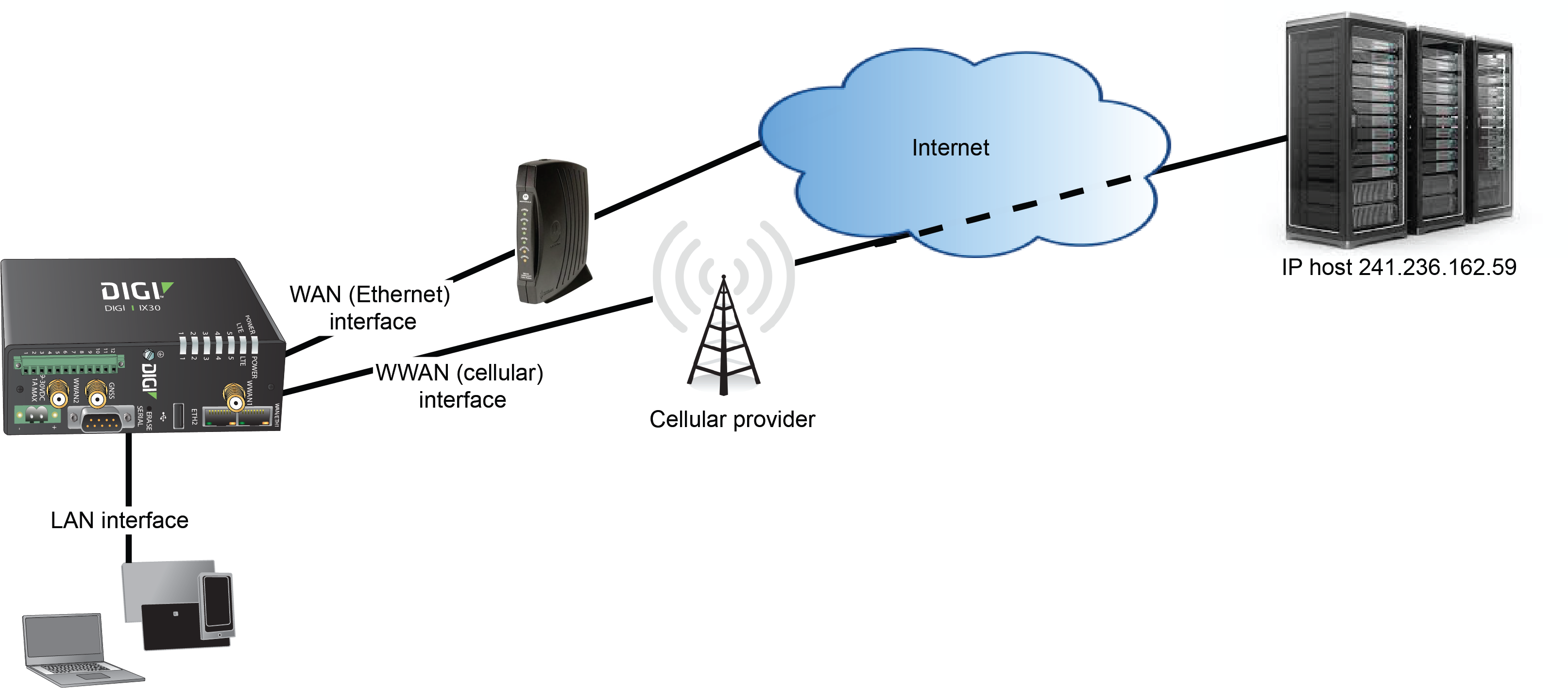 Example: Dual WAN policy-based routing