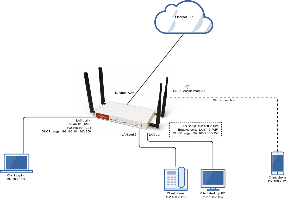 Individual LAN port setup (VLAN)