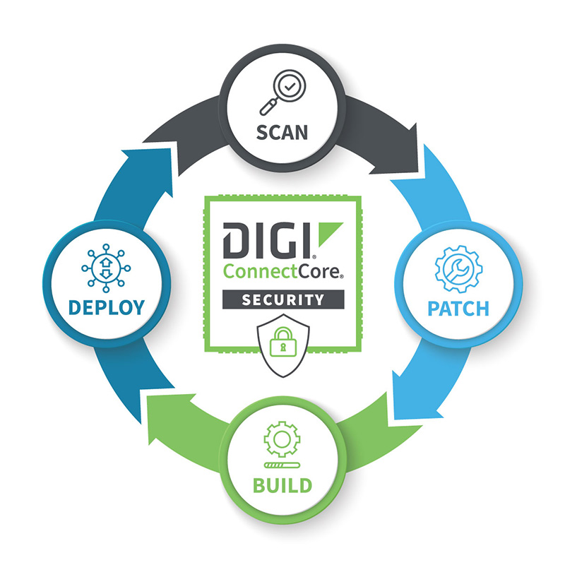 ConnectCore Security Services Lifecycle Diagram