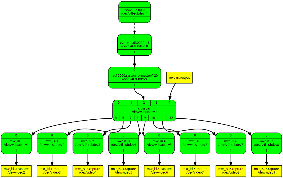 ConnectCore 95 camera topology