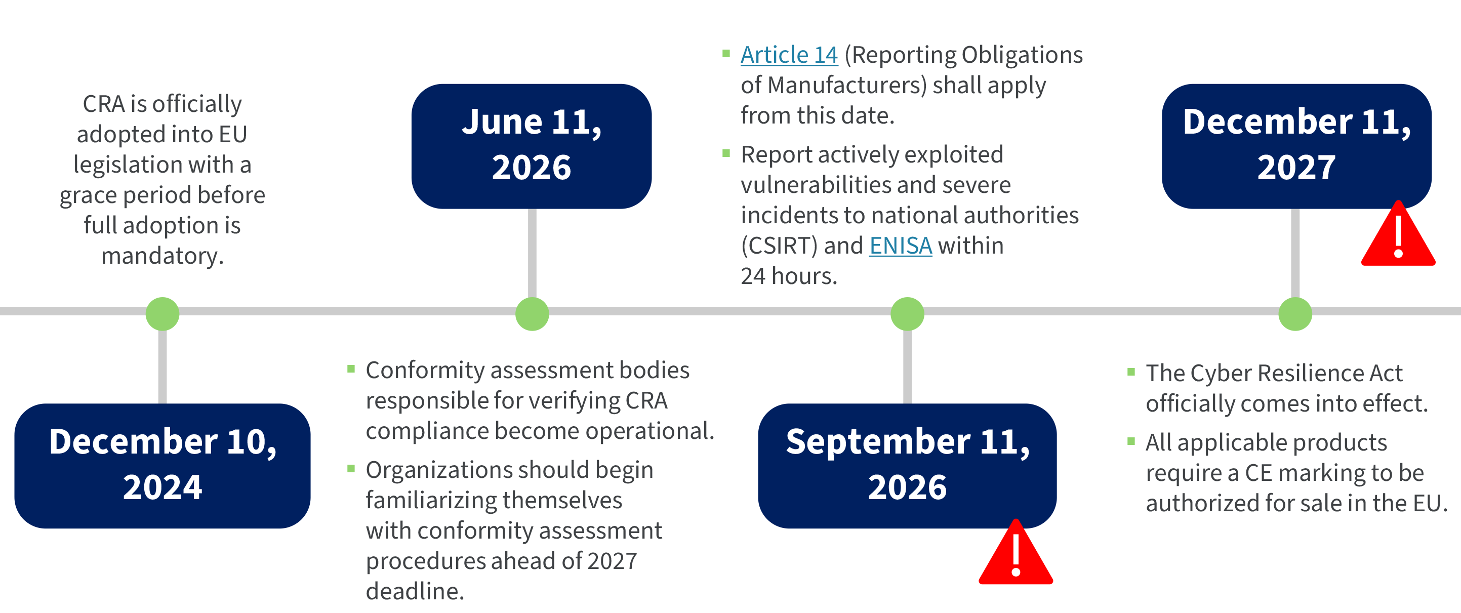 Summary of CRA deadlines
