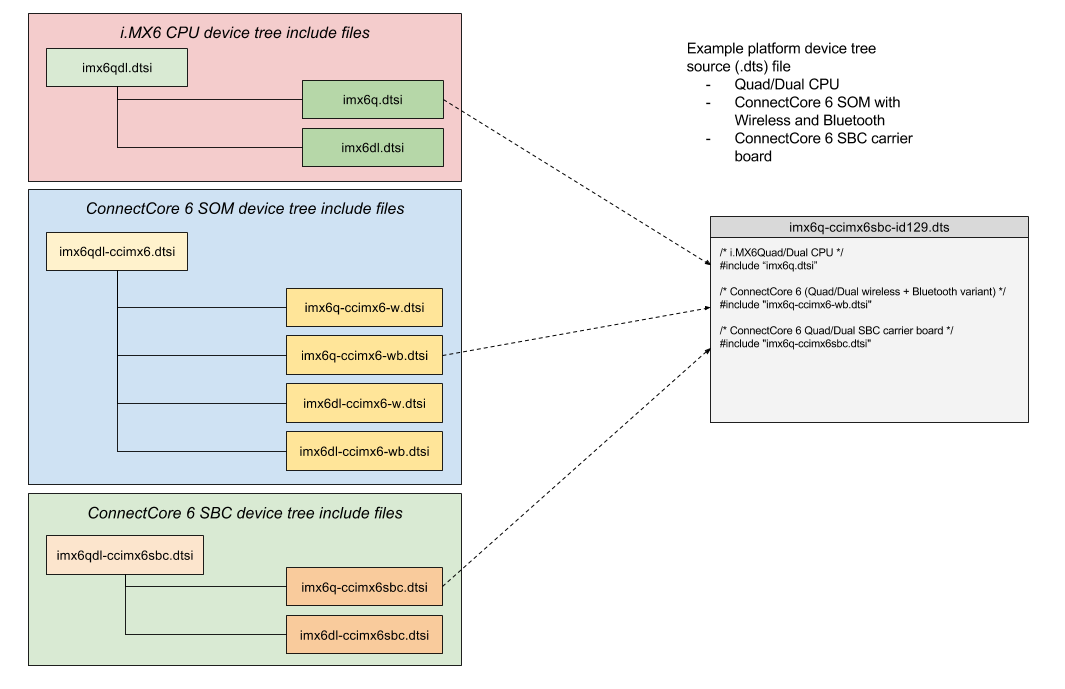 ConnectCore 6 device tree files