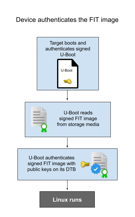 FIT image authentication
