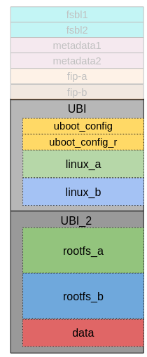 NAND flash layout for dual boot