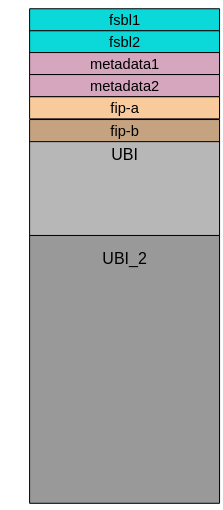NAND flash layout for dual boot