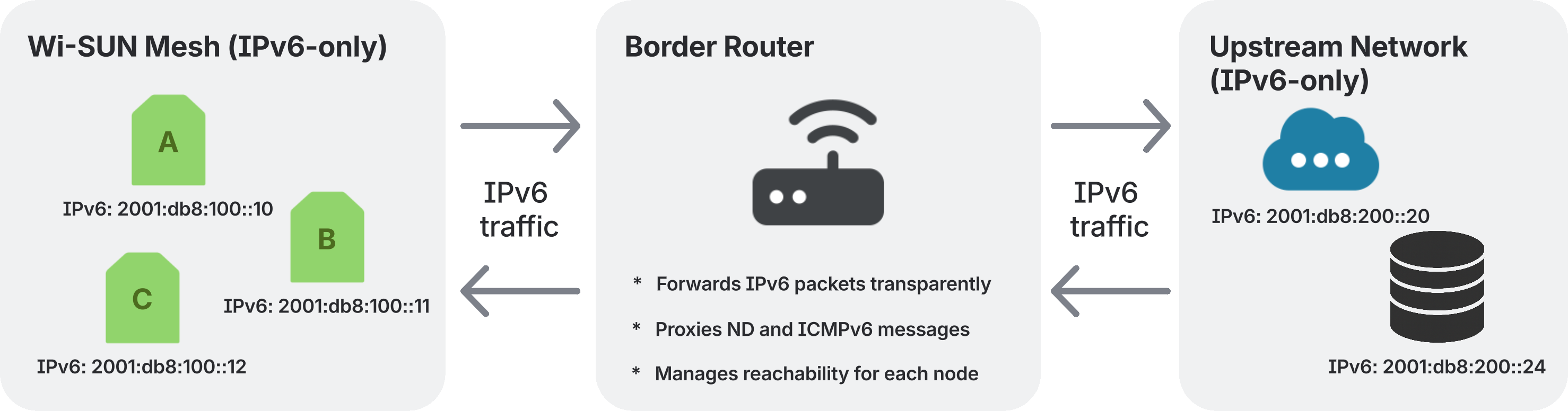 Transparent proxy model
