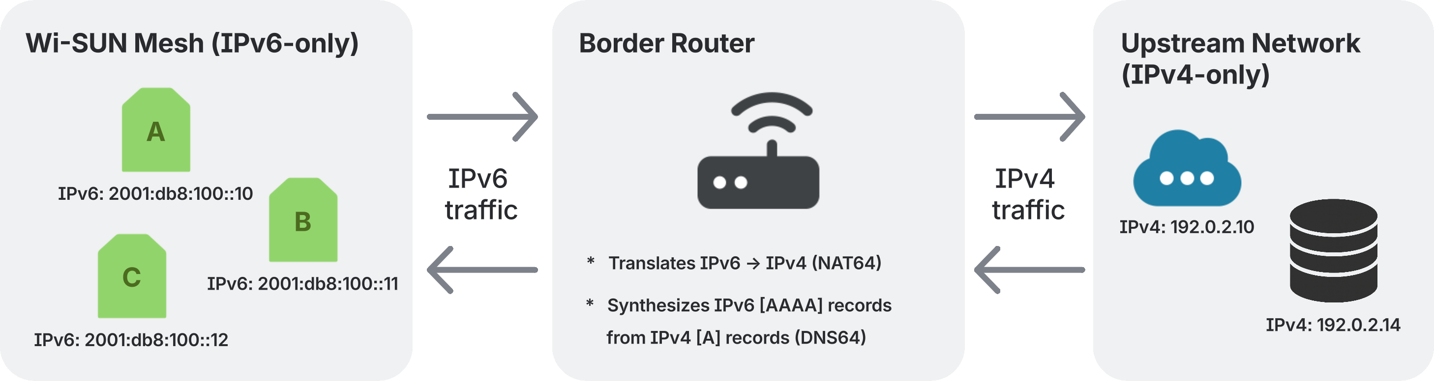 NAT64/DNS64 translation model