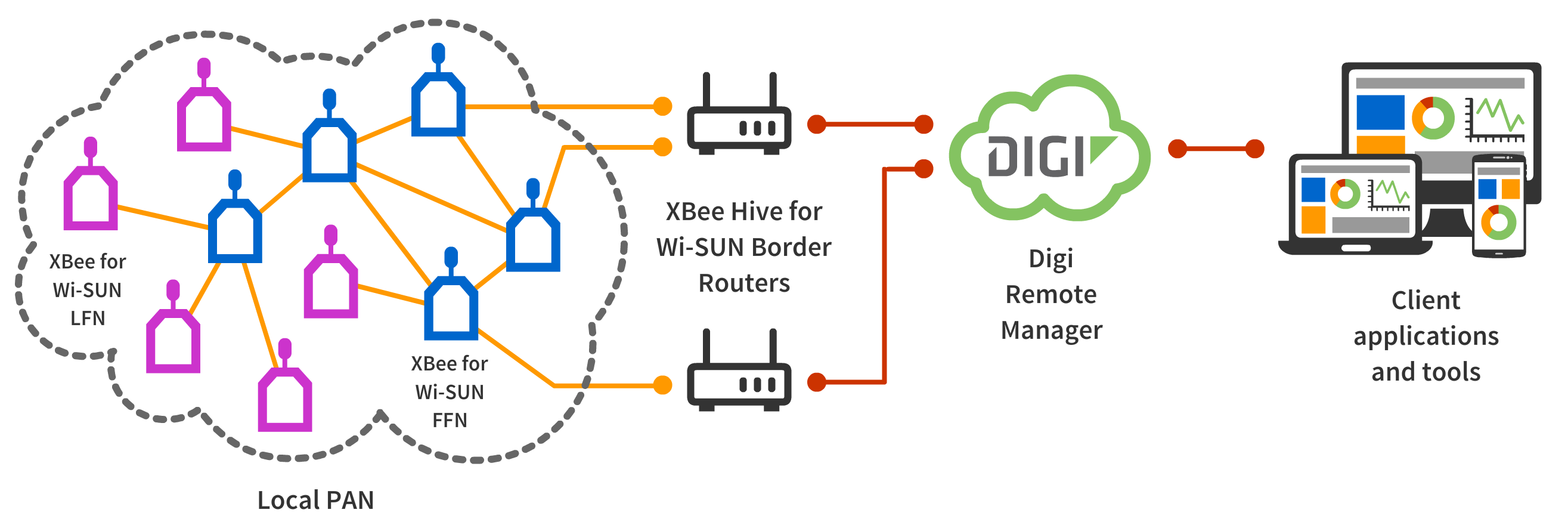 Wi-SUN cloud management overview