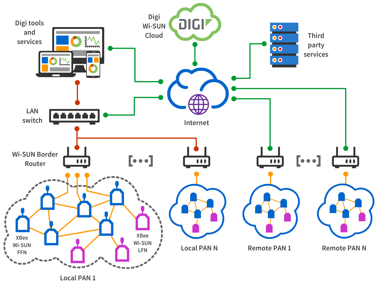 Digi Wi-SUN ecosystem overview