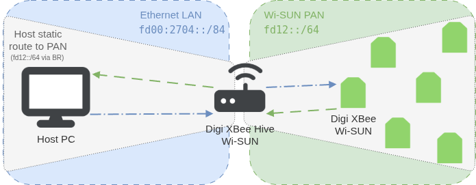 Border Router’s routing capabilities