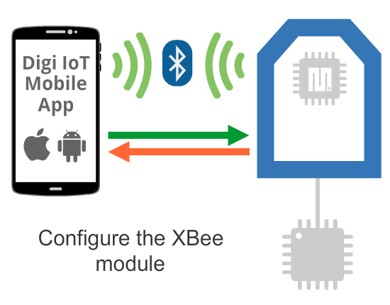 XBee Configuration