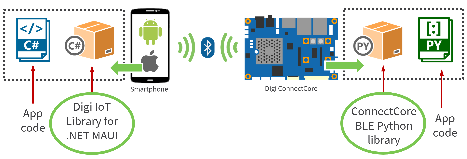 Digi ConnectCore