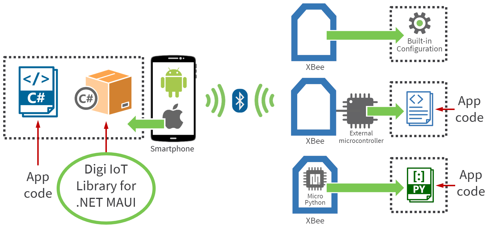 Digi XBee3