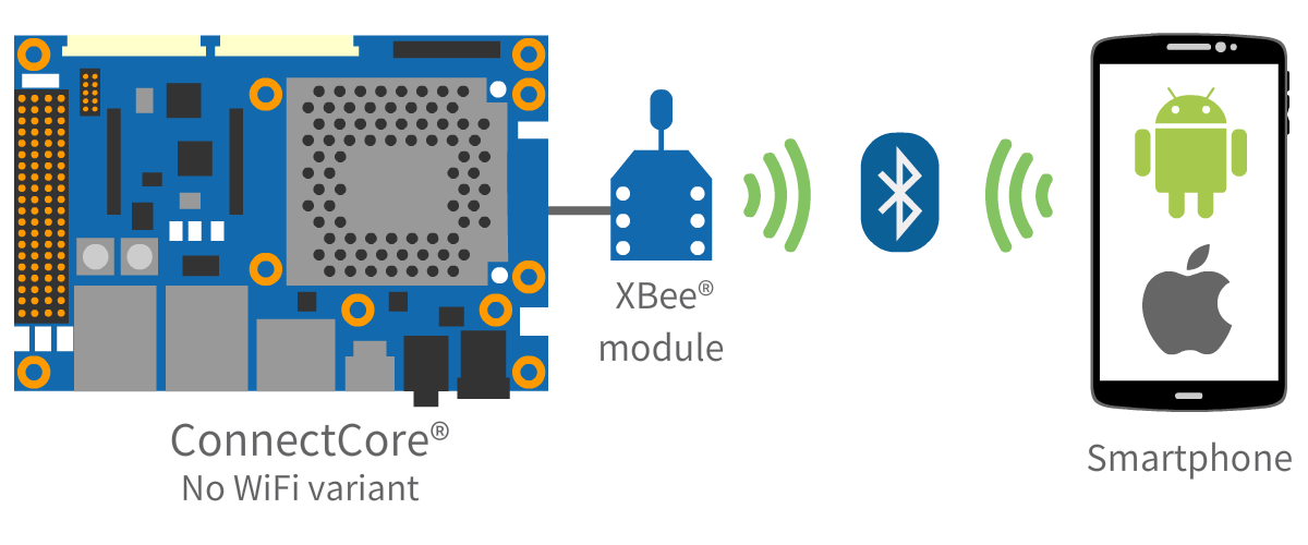BLE diagram XBee