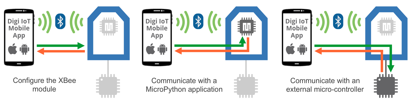 BLE XBee Use Cases