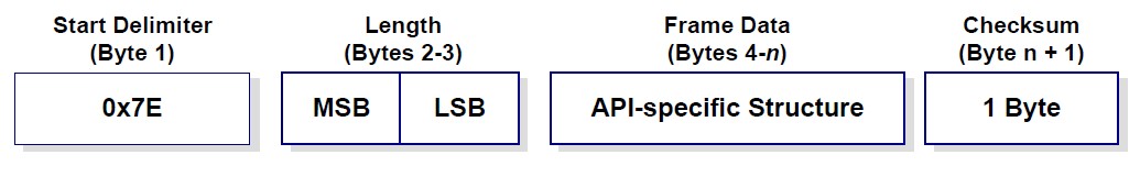 API frames