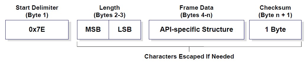 API frames escaped