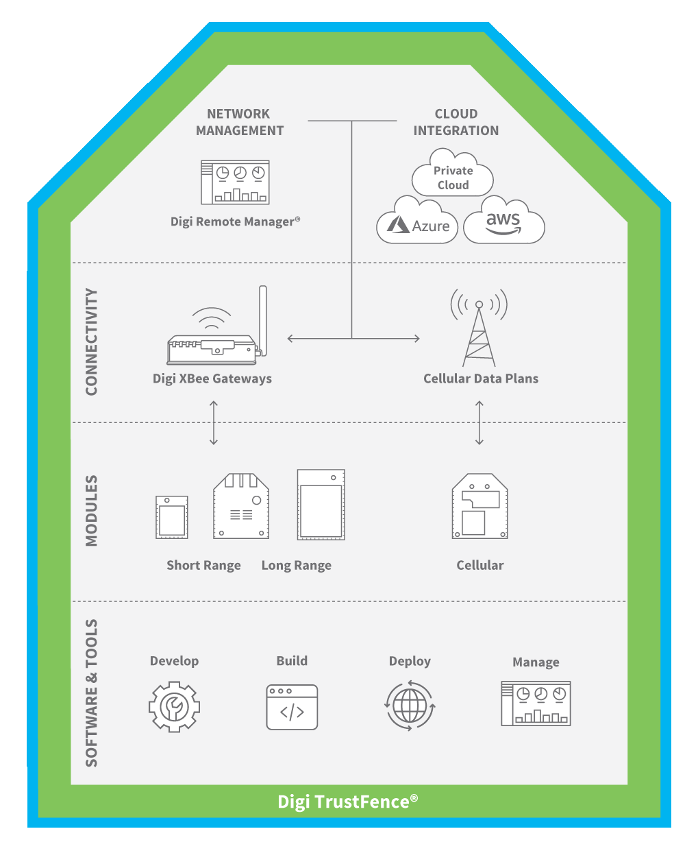 XBee ecosystem