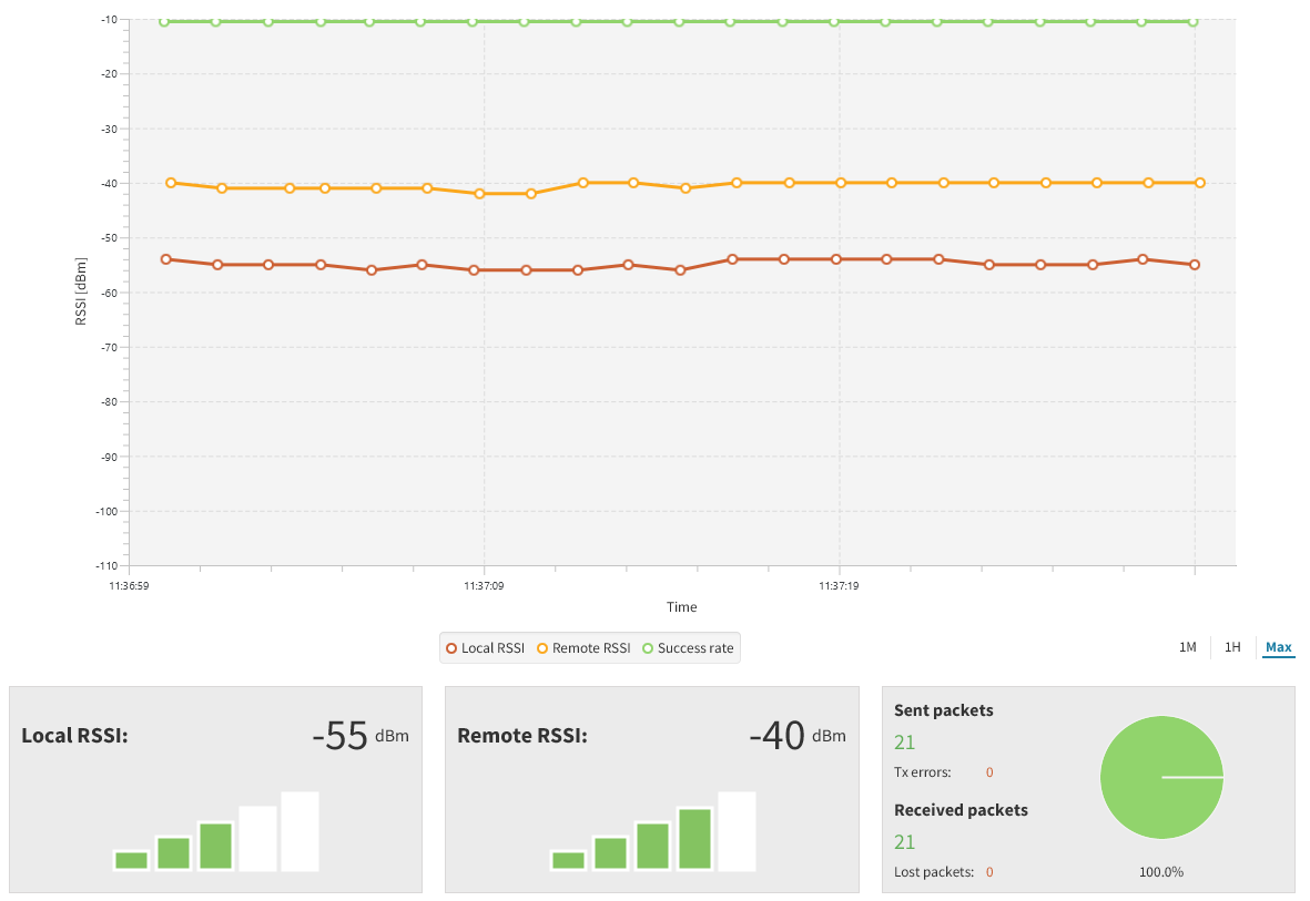 Range test dashboard