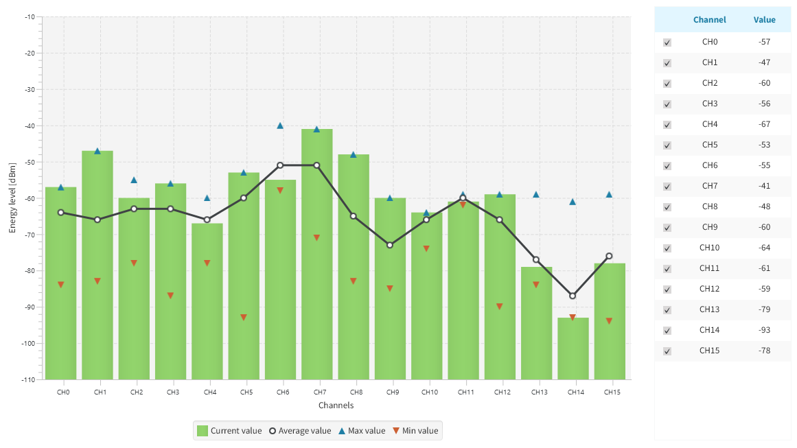 Spectrum analyzer dashboard